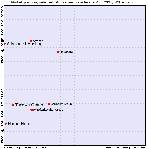 Market position of Tucows Group vs. Name Hero vs. Advanced Hosting
