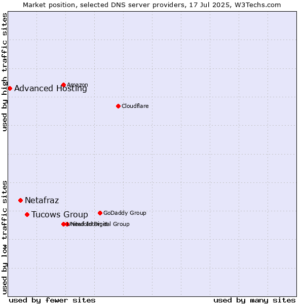 Market position of Tucows Group vs. Netafraz vs. Advanced Hosting