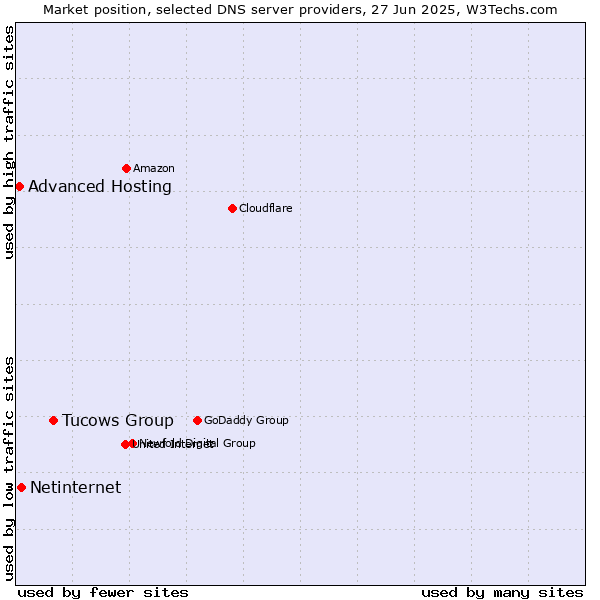 Market position of Tucows Group vs. Netinternet vs. Advanced Hosting