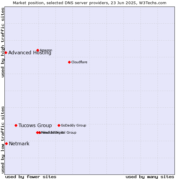 Market position of Tucows Group vs. Netmark vs. Advanced Hosting