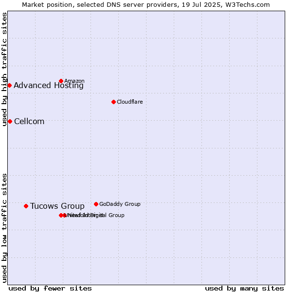 Market position of Tucows Group vs. Cellcom vs. Advanced Hosting