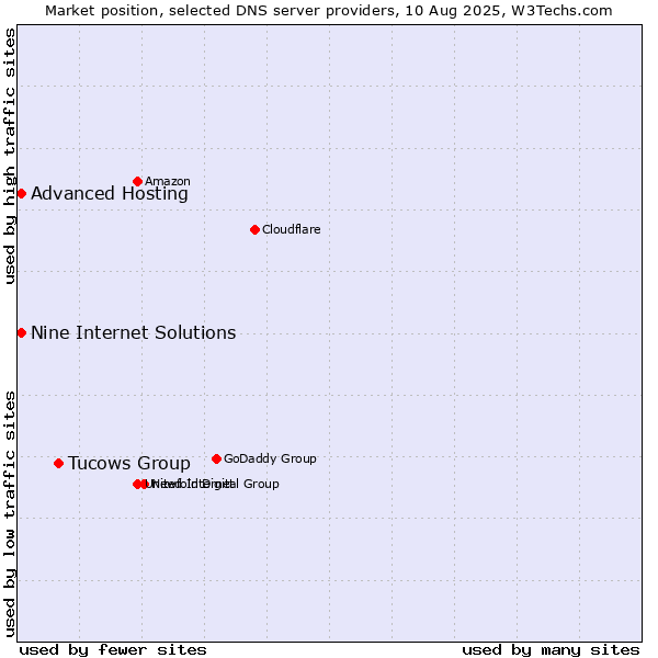 Market position of Tucows Group vs. Nine Internet Solutions vs. Advanced Hosting