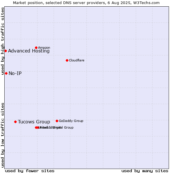 Market position of Tucows Group vs. No-IP vs. Advanced Hosting