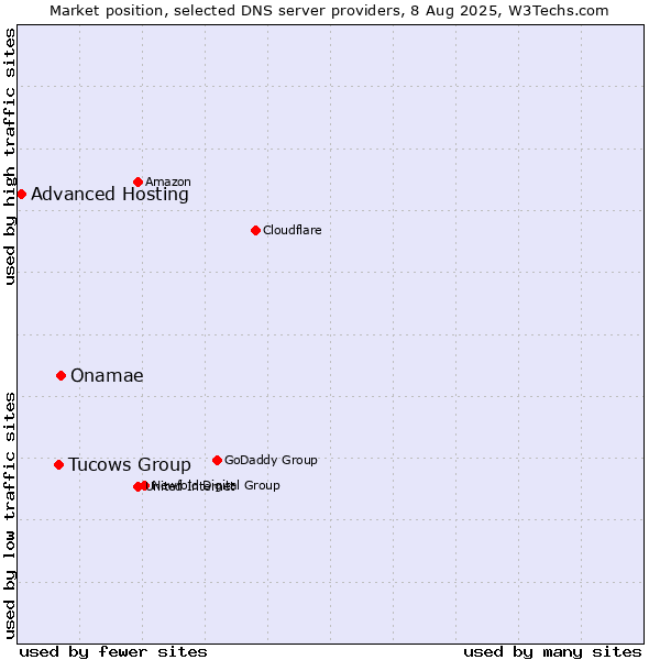 Market position of Onamae vs. Tucows Group vs. Advanced Hosting