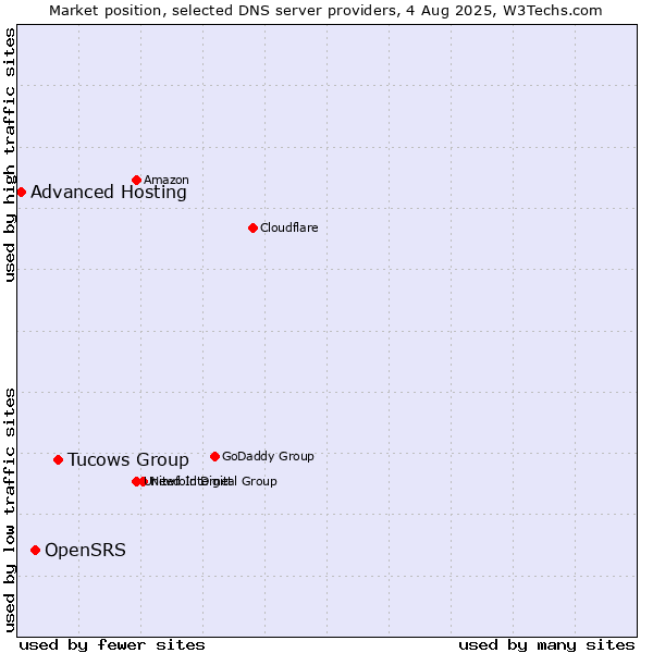 Market position of Tucows Group vs. OpenSRS vs. Advanced Hosting