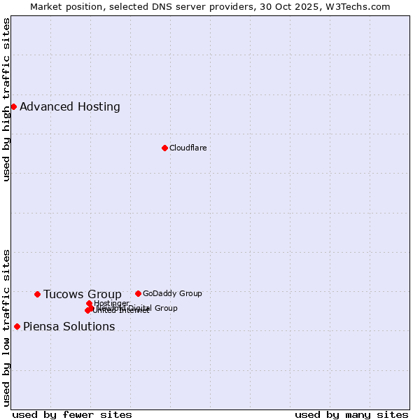 Market position of Tucows Group vs. Piensa Solutions vs. Advanced Hosting