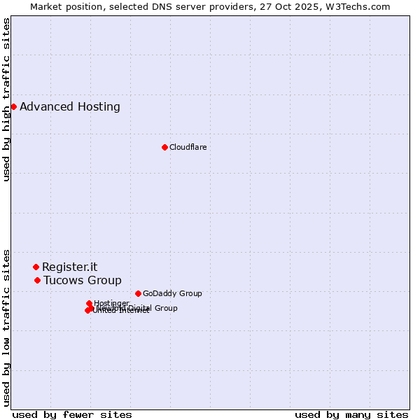 Market position of Tucows Group vs. Register.it vs. Advanced Hosting