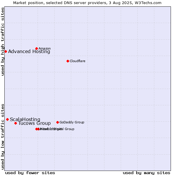 Market position of Tucows Group vs. ScalaHosting vs. Advanced Hosting