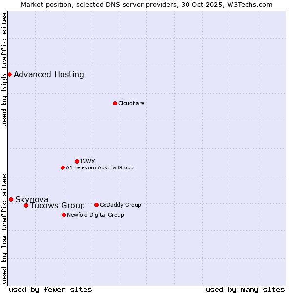Market position of Tucows Group vs. Skynova vs. Advanced Hosting