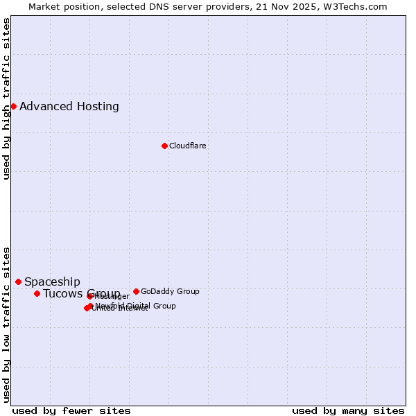 Market position of Tucows Group vs. Spaceship vs. Advanced Hosting