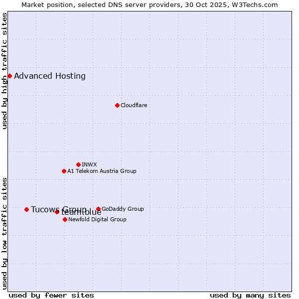 Market position of team.blue vs. Tucows Group vs. Advanced Hosting
