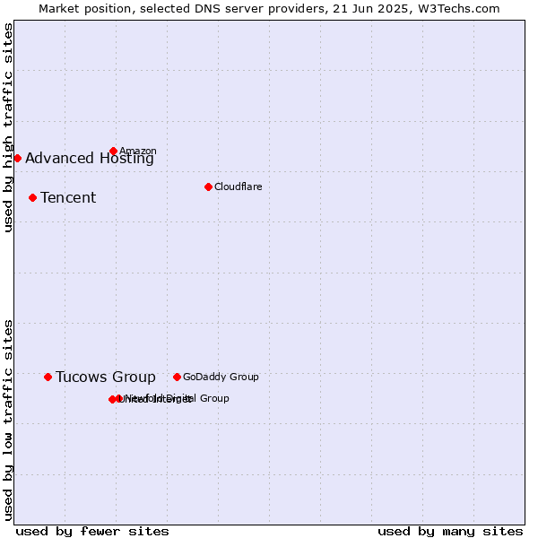 Market position of Tucows Group vs. Tencent vs. Advanced Hosting