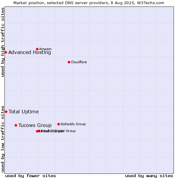 Market position of Tucows Group vs. Total Uptime vs. Advanced Hosting