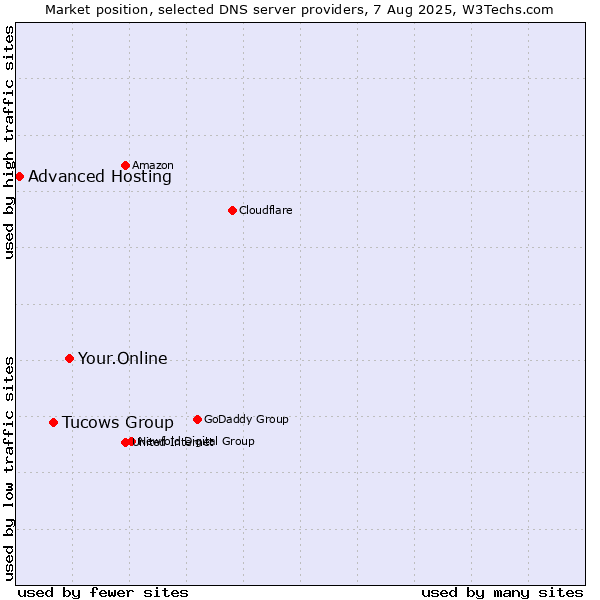 Market position of Your.Online vs. Tucows Group vs. Advanced Hosting