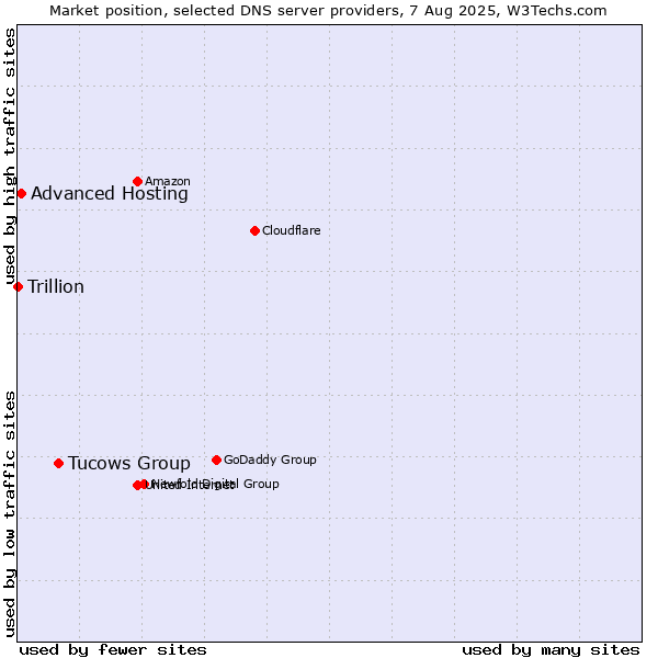 Market position of Tucows Group vs. Advanced Hosting vs. Trillion