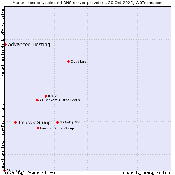 Market position of Tucows Group vs. Advanced Hosting vs. Vangus