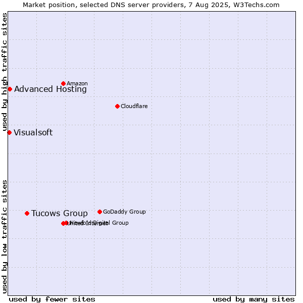 Market position of Tucows Group vs. Advanced Hosting vs. Visualsoft