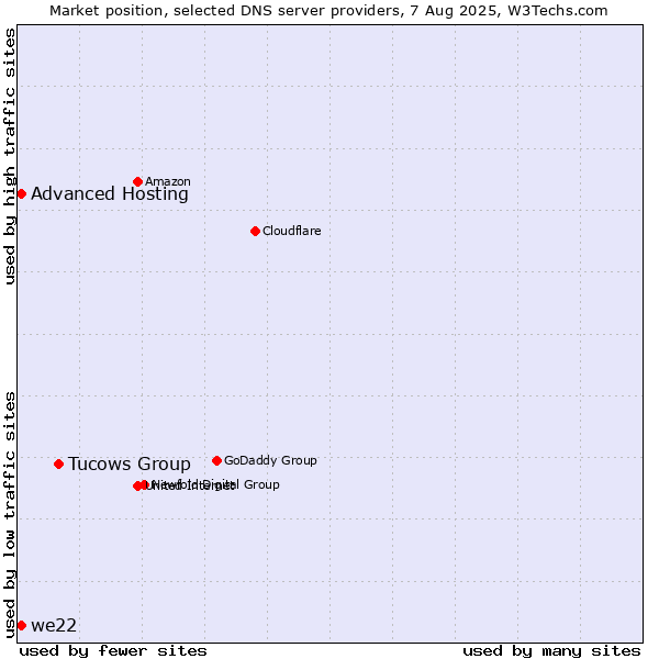Market position of Tucows Group vs. Advanced Hosting vs. we22