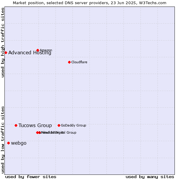 Market position of Tucows Group vs. webgo vs. Advanced Hosting