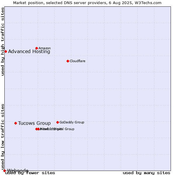 Market position of Tucows Group vs. Advanced Hosting vs. Webnode