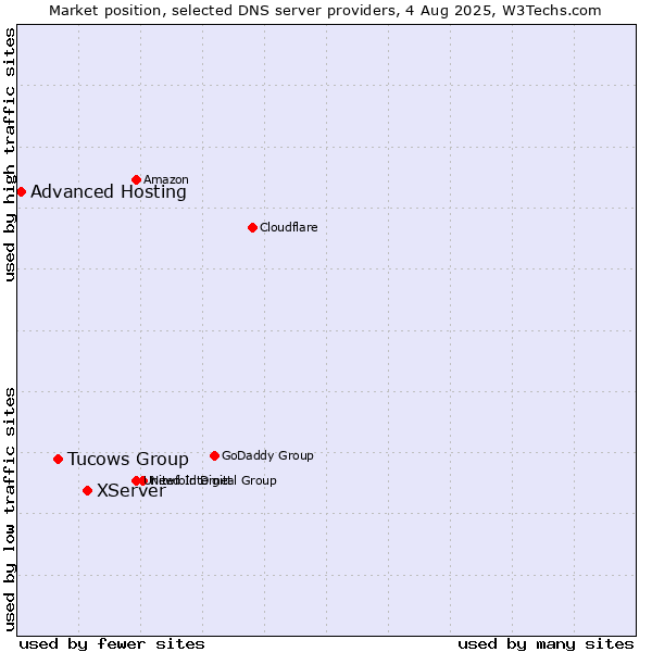 Market position of XServer vs. Tucows Group vs. Advanced Hosting