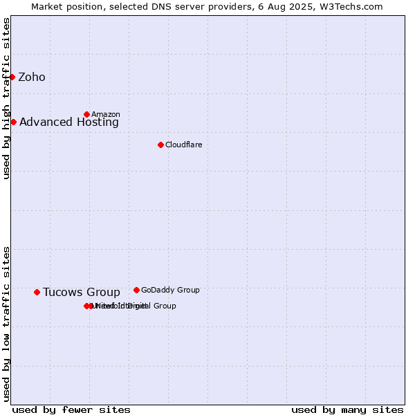 Market position of Tucows Group vs. Advanced Hosting vs. Zoho