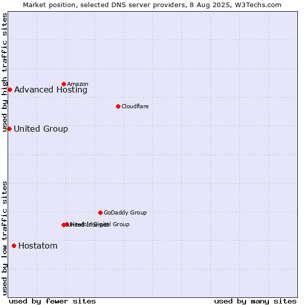 Market position of Hostatom vs. Advanced Hosting vs. United Group