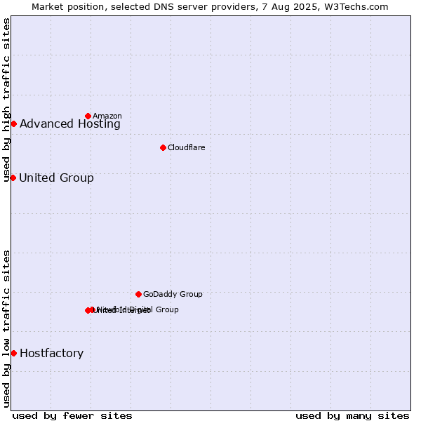 Market position of Hostfactory vs. Advanced Hosting vs. United Group