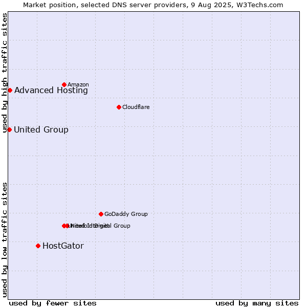 Market position of HostGator vs. Advanced Hosting vs. United Group