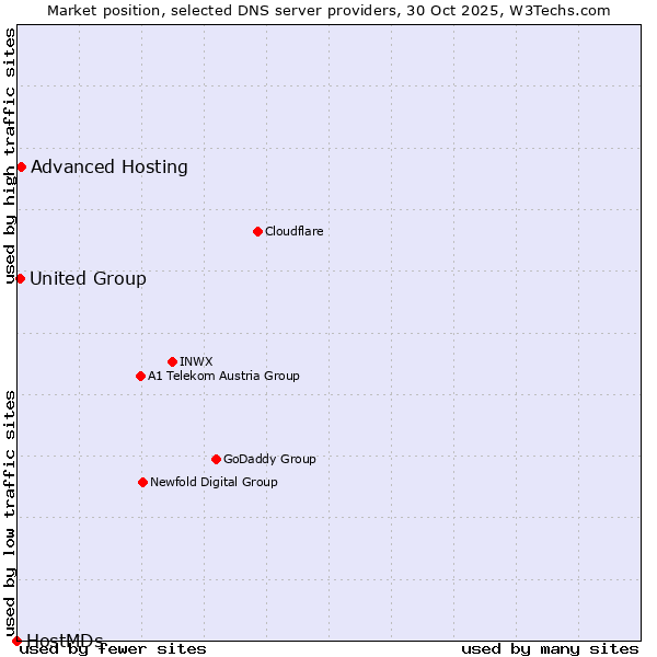 Market position of Advanced Hosting vs. United Group vs. HostMDs