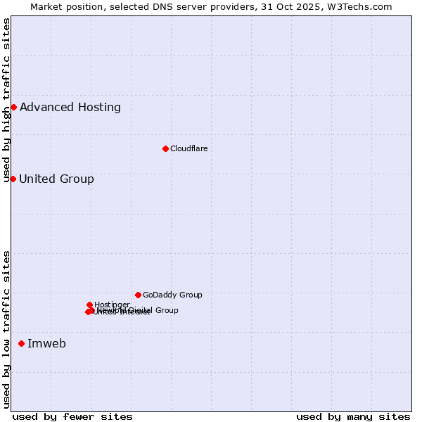 Market position of Imweb vs. Advanced Hosting vs. United Group