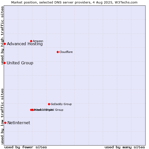 Market position of Netinternet vs. Advanced Hosting vs. United Group