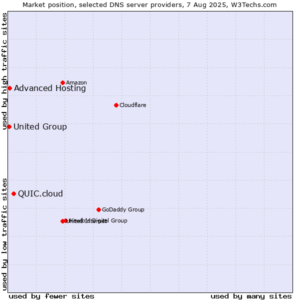 Market position of QUIC.cloud vs. Advanced Hosting vs. United Group