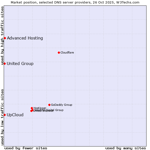 Market position of Advanced Hosting vs. UpCloud vs. United Group