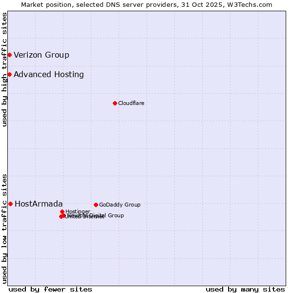 Market position of HostArmada vs. Verizon Group vs. Advanced Hosting