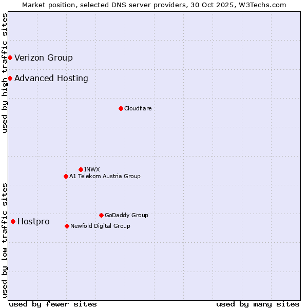 Market position of Hostpro vs. Verizon Group vs. Advanced Hosting
