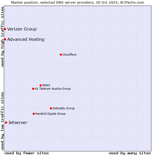 Market position of Jetserver vs. Verizon Group vs. Advanced Hosting