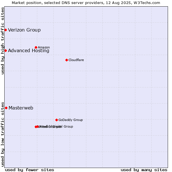 Market position of Masterweb vs. Verizon Group vs. Advanced Hosting