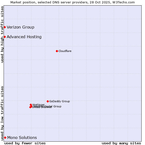 Market position of Mono Solutions vs. Advanced Hosting vs. Verizon Group