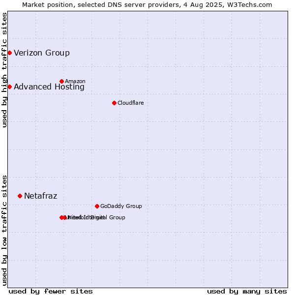 Market position of Netafraz vs. Verizon Group vs. Advanced Hosting