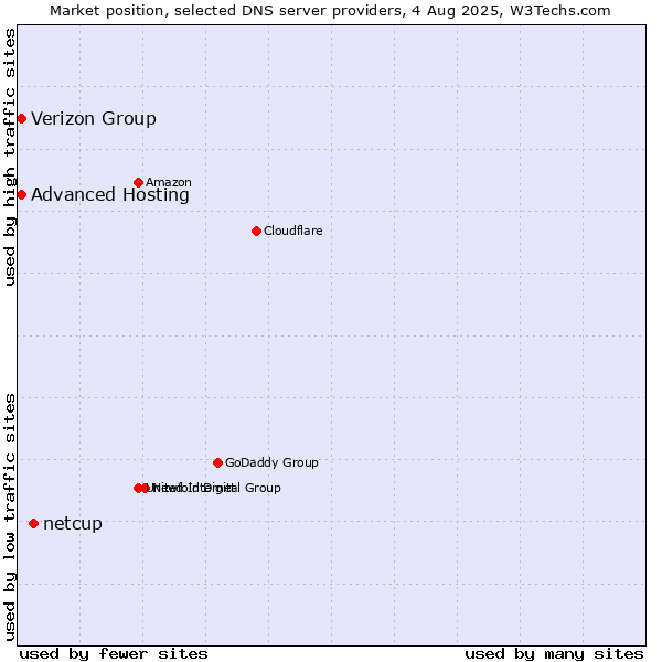 Market position of netcup vs. Verizon Group vs. Advanced Hosting