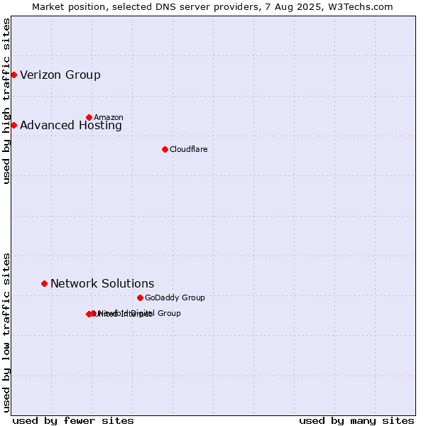 Market position of Network Solutions vs. Verizon Group vs. Advanced Hosting