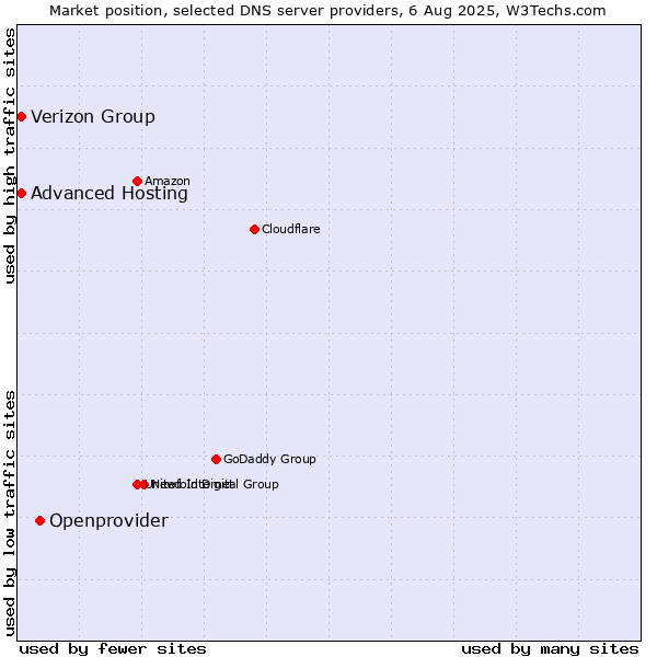 Market position of Openprovider vs. Verizon Group vs. Advanced Hosting