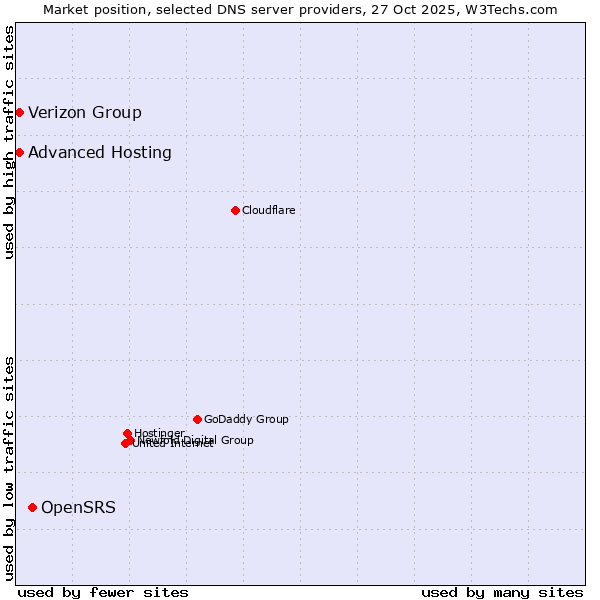 Market position of OpenSRS vs. Verizon Group vs. Advanced Hosting