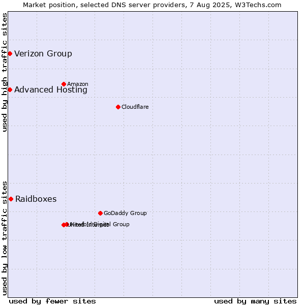 Market position of Raidboxes vs. Verizon Group vs. Advanced Hosting