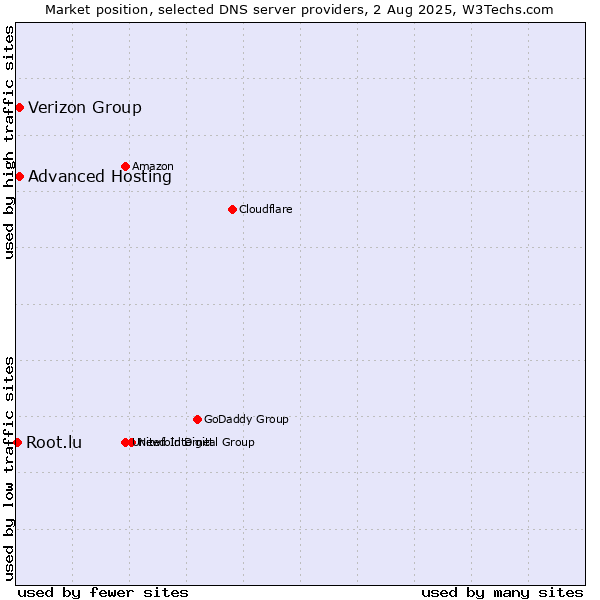 Market position of Verizon Group vs. Advanced Hosting vs. Root.lu