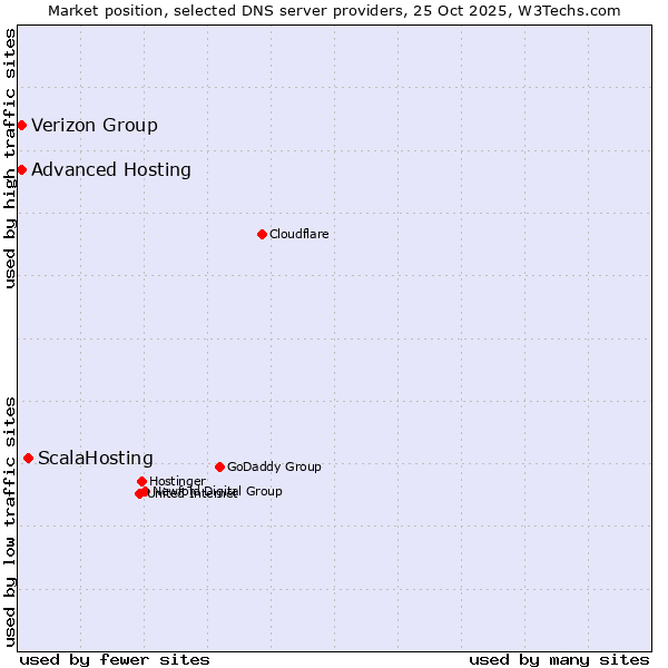 Market position of ScalaHosting vs. Verizon Group vs. Advanced Hosting
