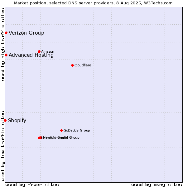 Market position of Verizon Group vs. Advanced Hosting vs. Shopify