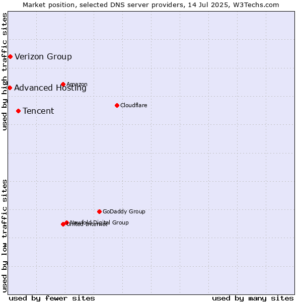 Market position of Tencent vs. Verizon Group vs. Advanced Hosting
