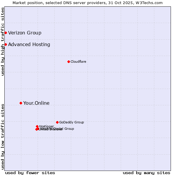 Market position of Your.Online vs. Verizon Group vs. Advanced Hosting